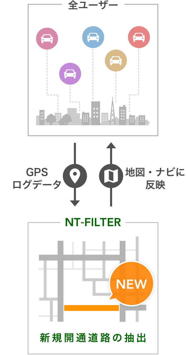 全ユーザー GPSログデータ → NT-FILTER 新規開通道路の抽出 → 地図・ナビに反映