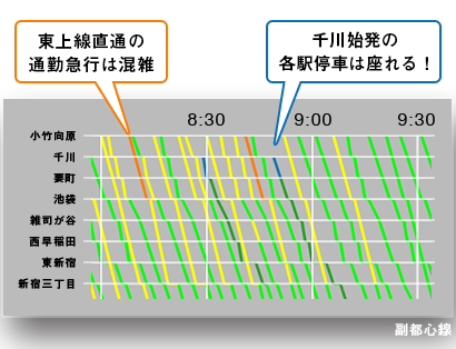 電車混雑回避ナビゲーション 空いた電車で快適に通勤 通学